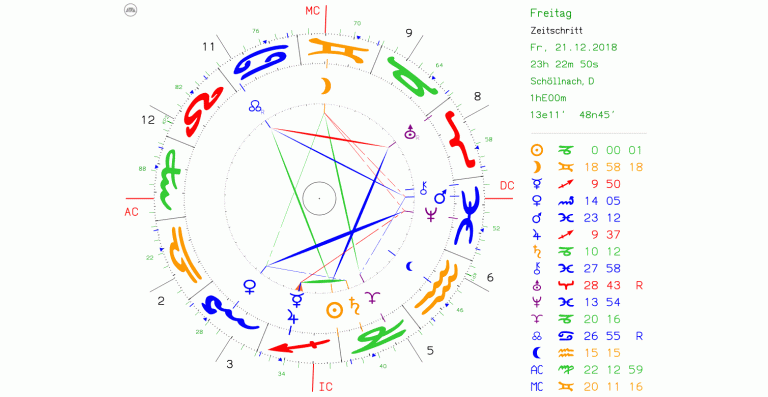 Horoskopgrafik Zeichenübergang
