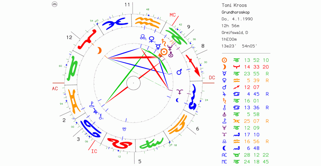 Horoskop des Monats: Toni Kroos