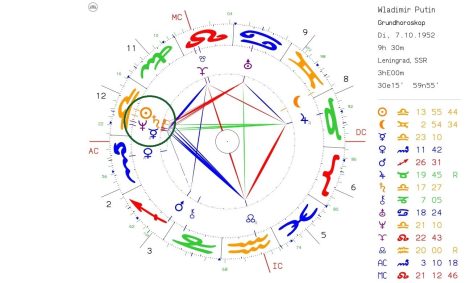 Horoskop des Monats: Wladimir Putin
