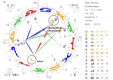 Horoskop des Monats: Olaf Scholz