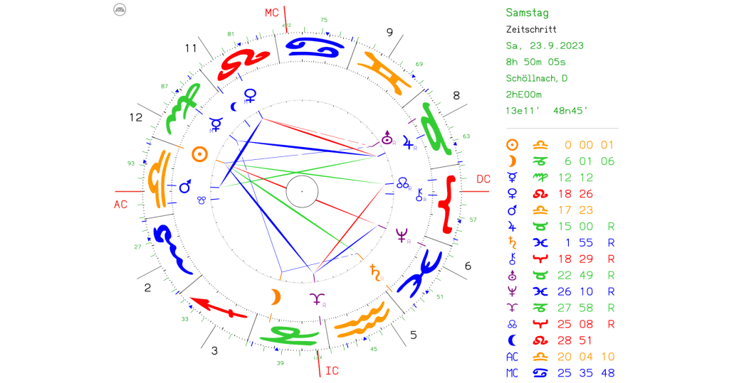 astrologischer Ausblick auf das Jahr2023